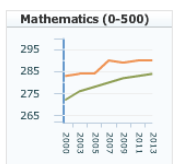 Schools face incomplete data after Common Core test troubles