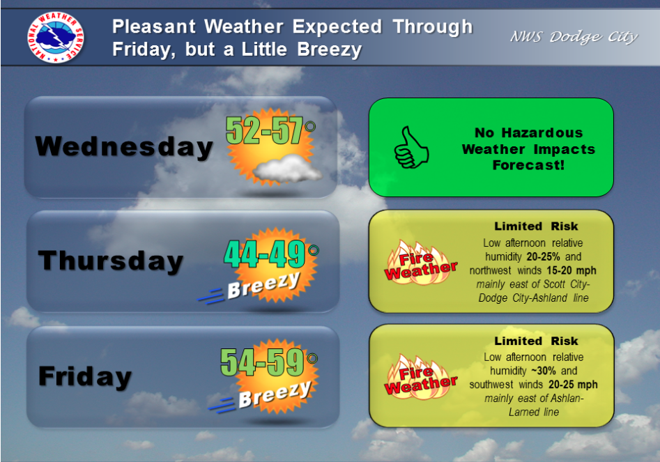 Sunny, windy Wednesday