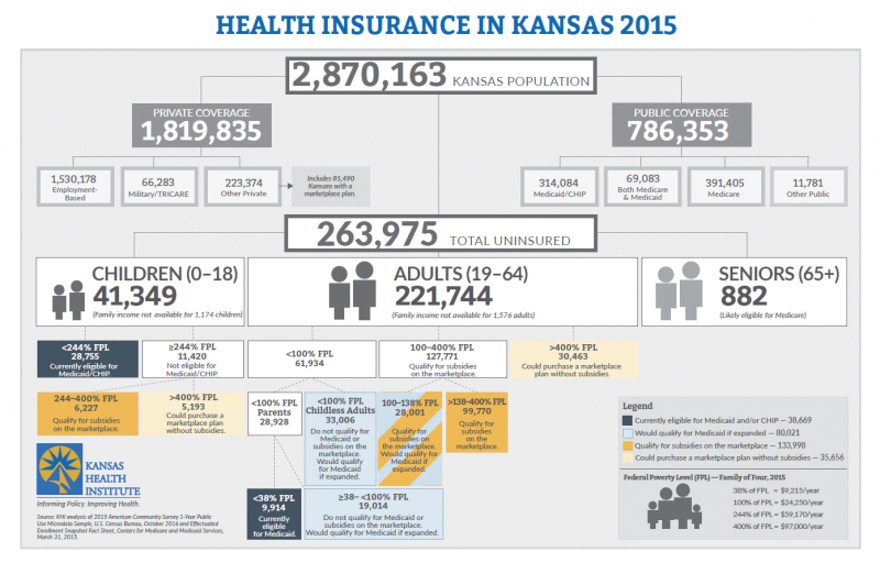 KHI: Health insurance stats in Kansas 2015