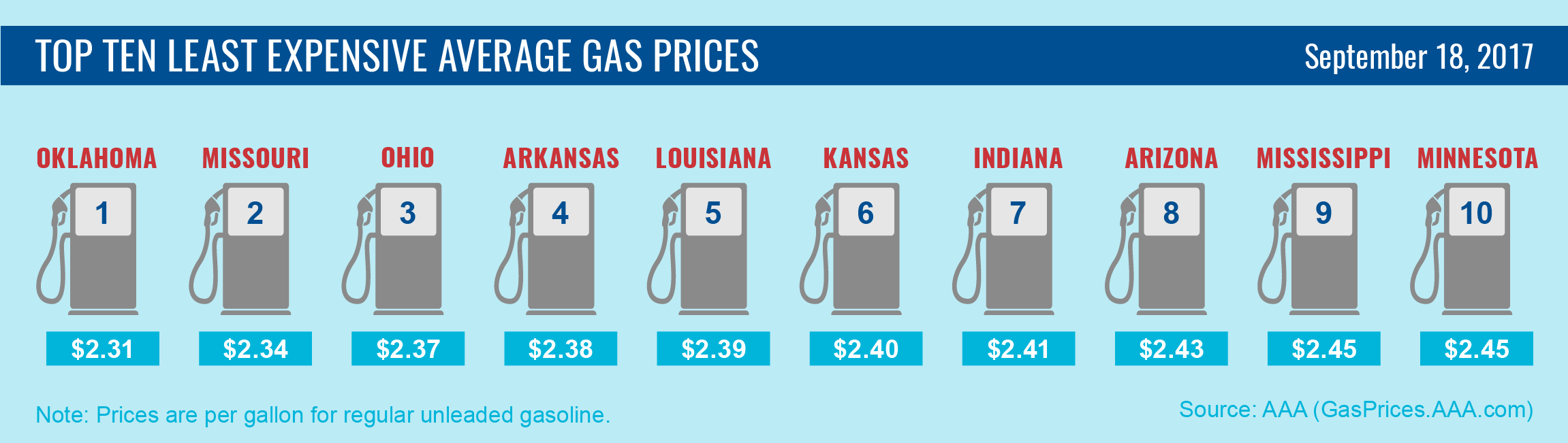 Kansas gas prices fall another 5 cents, sixth lowest in U.S.